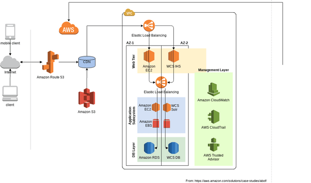 ABOF's Architecture | Visual Paradigm Community